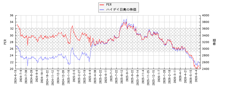 ハイデイ日高とPERの比較チャート