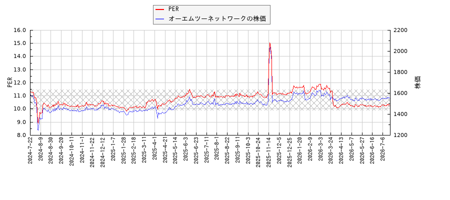 オーエムツーネットワークとPERの比較チャート