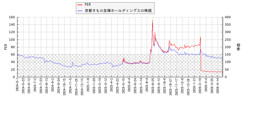 京都きもの友禅ホールディングスとPERの比較チャート