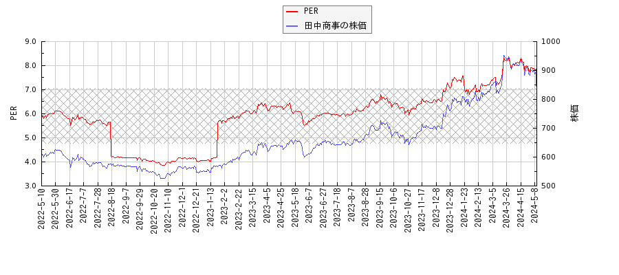 田中商事とPERの比較チャート