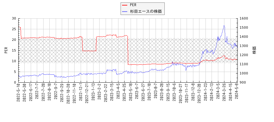 杉田エースとPERの比較チャート