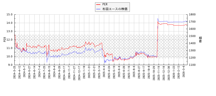杉田エースとPERの比較チャート