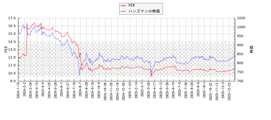 ハンズマンとPERの比較チャート