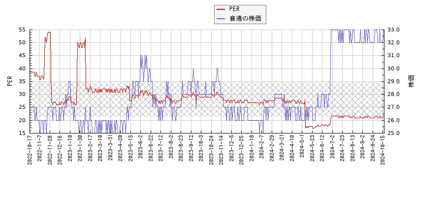 音通とPERの比較チャート