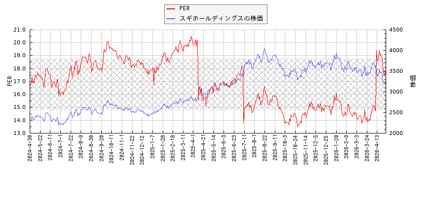 スギホールディングスとPERの比較チャート