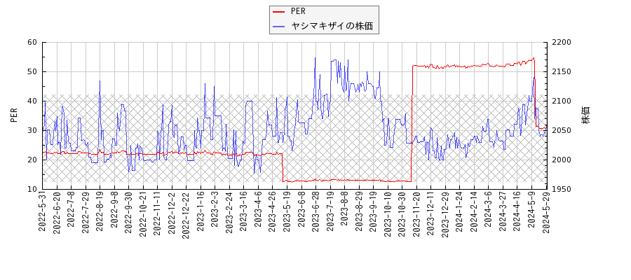 ヤシマキザイとPERの比較チャート