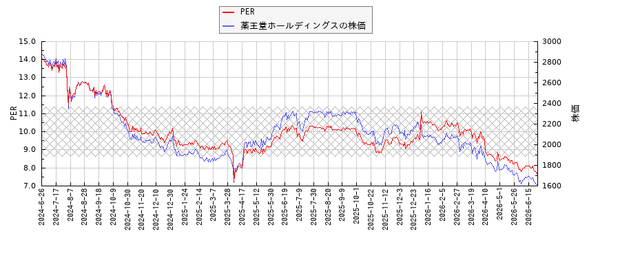 薬王堂ホールディングスとPERの比較チャート