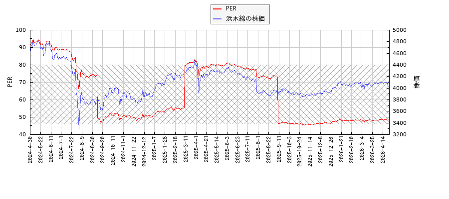 浜木綿とPERの比較チャート