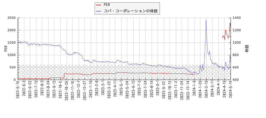 コパ・コーポレーションとPERの比較チャート