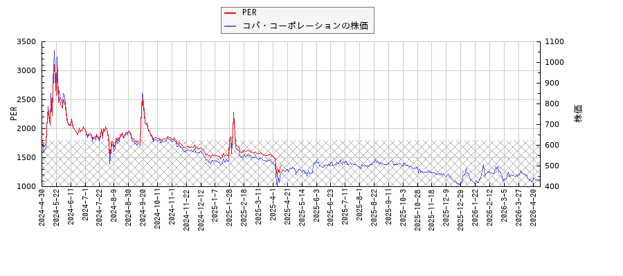 コパ・コーポレーションとPERの比較チャート