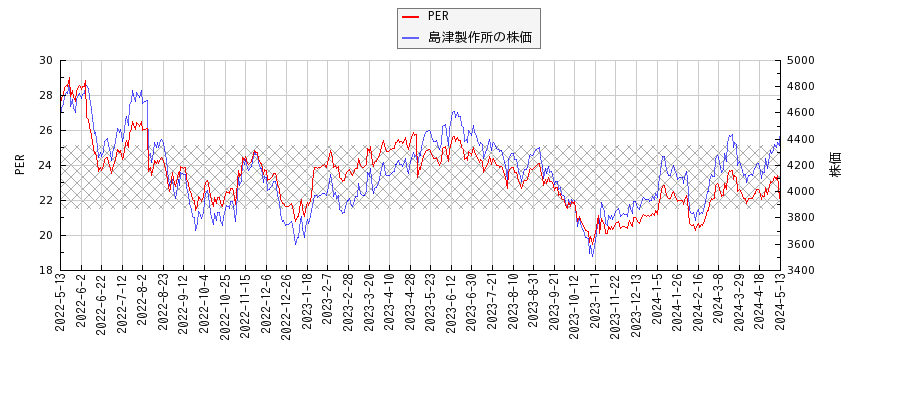 島津製作所とPERの比較チャート