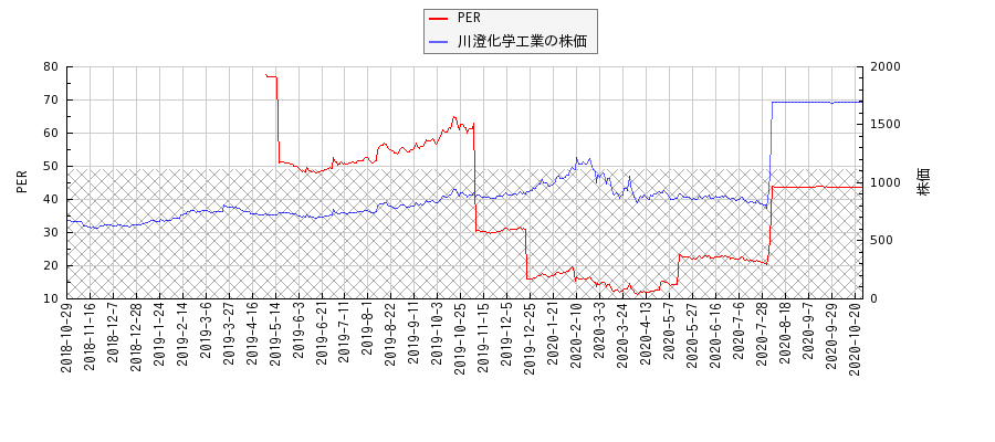川澄化学工業とPERの比較チャート