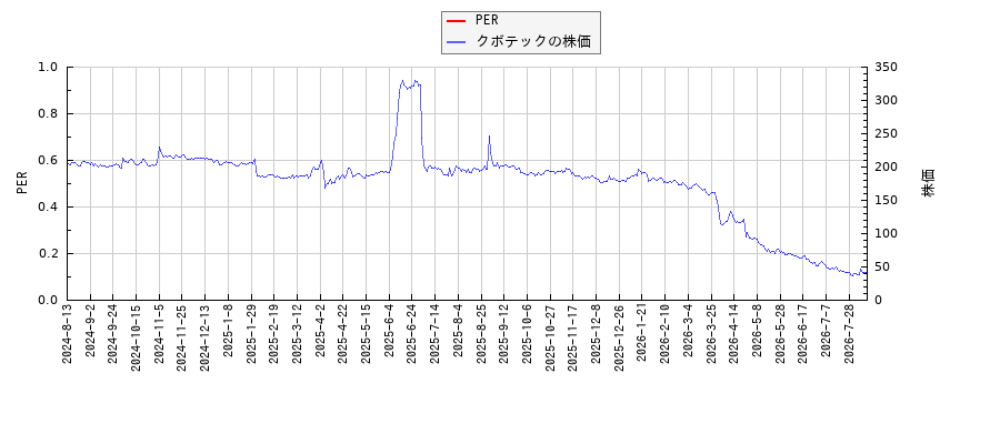 クボテックとPERの比較チャート