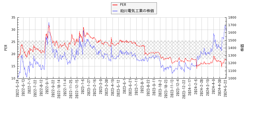 助川電気工業とPERの比較チャート