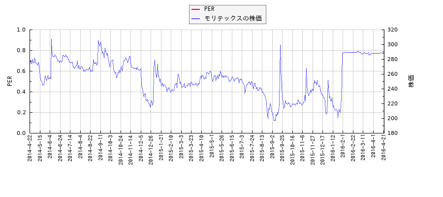 モリテックスとPERの比較チャート
