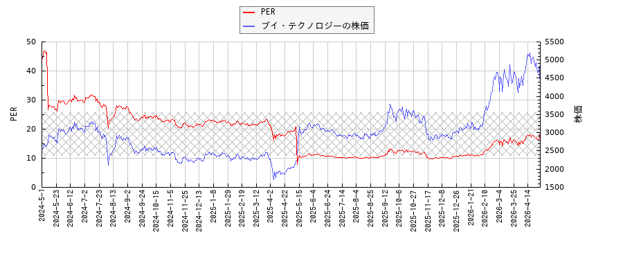 ブイ・テクノロジーとPERの比較チャート