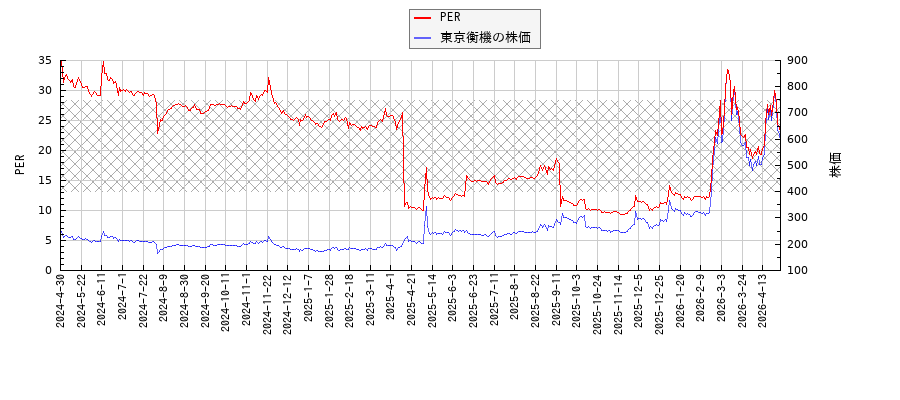 東京衡機とPERの比較チャート