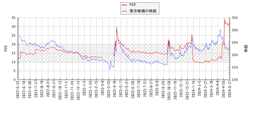 東京衡機とPERの比較チャート