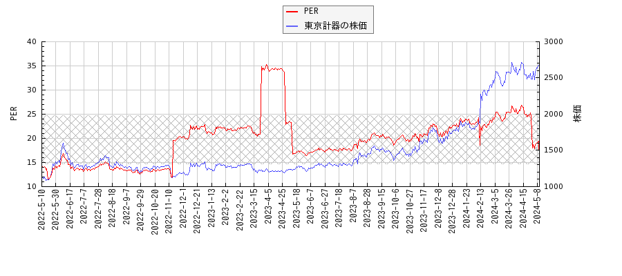 東京計器とPERの比較チャート