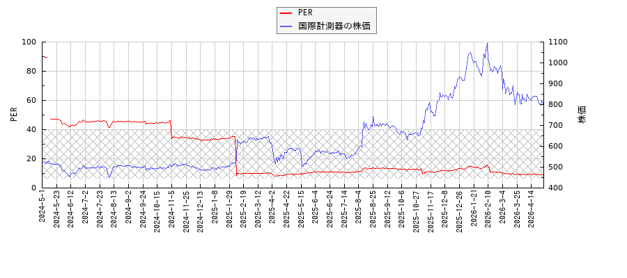 国際計測器とPERの比較チャート