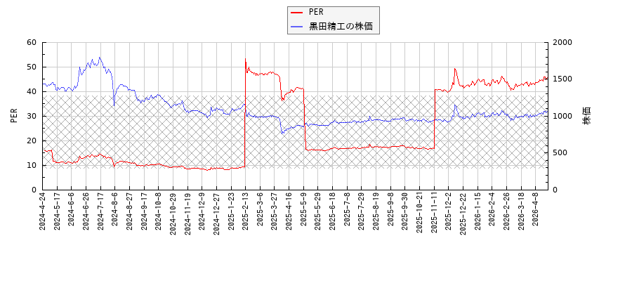 黒田精工とPERの比較チャート