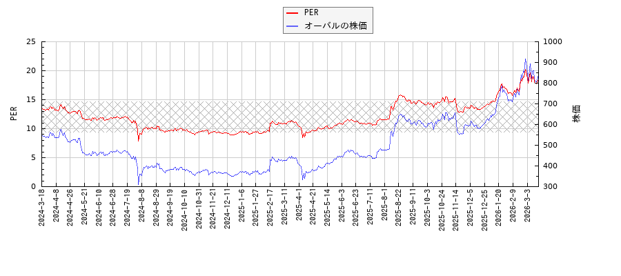 オーバルとPERの比較チャート