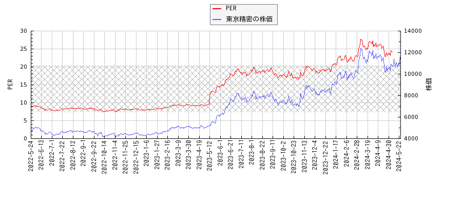 東京精密とPERの比較チャート
