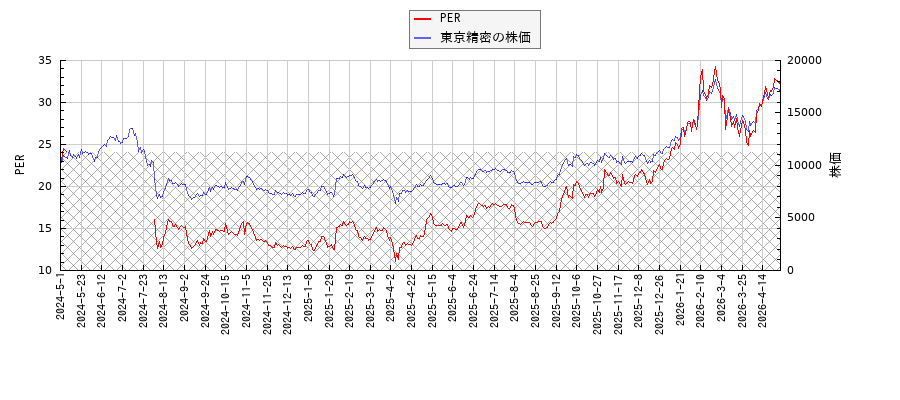 東京精密とPERの比較チャート