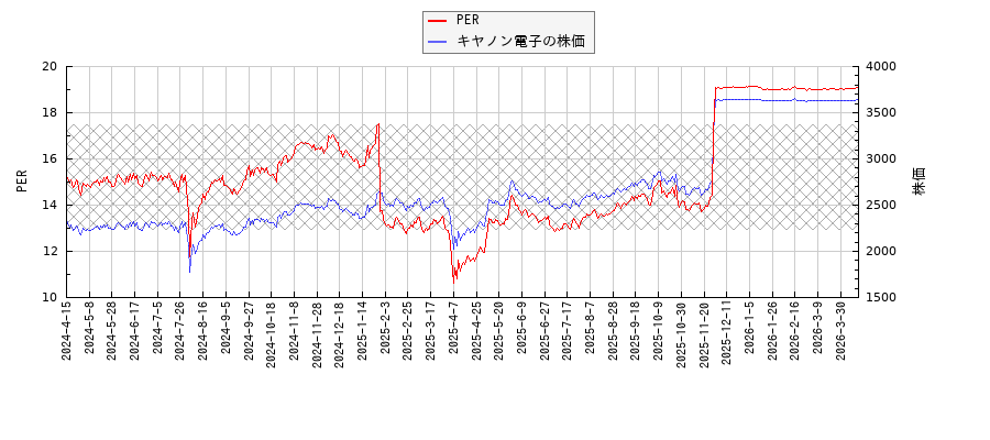 キヤノン電子とPERの比較チャート