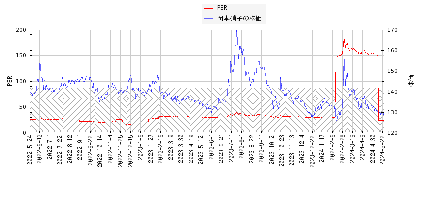 岡本硝子とPERの比較チャート