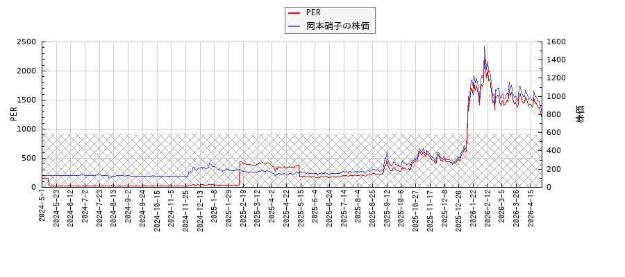 岡本硝子とPERの比較チャート