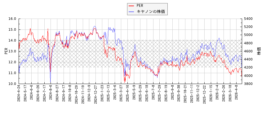キヤノンとPERの比較チャート