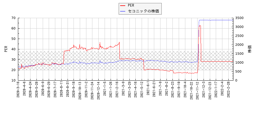 セコニックとPERの比較チャート