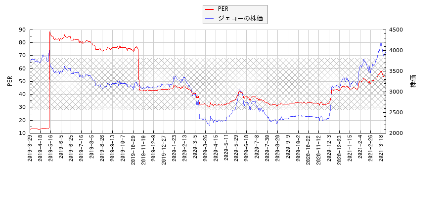 ジェコーとPERの比較チャート