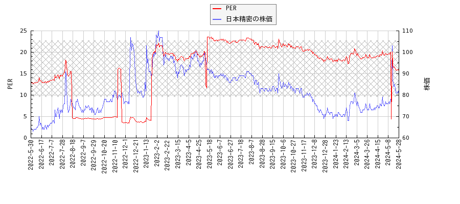 日本精密とPERの比較チャート