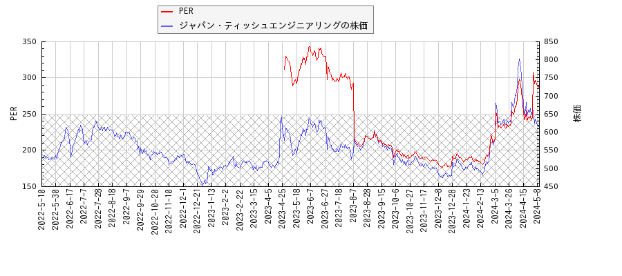 ジャパン・ティッシュエンジニアリングとPERの比較チャート