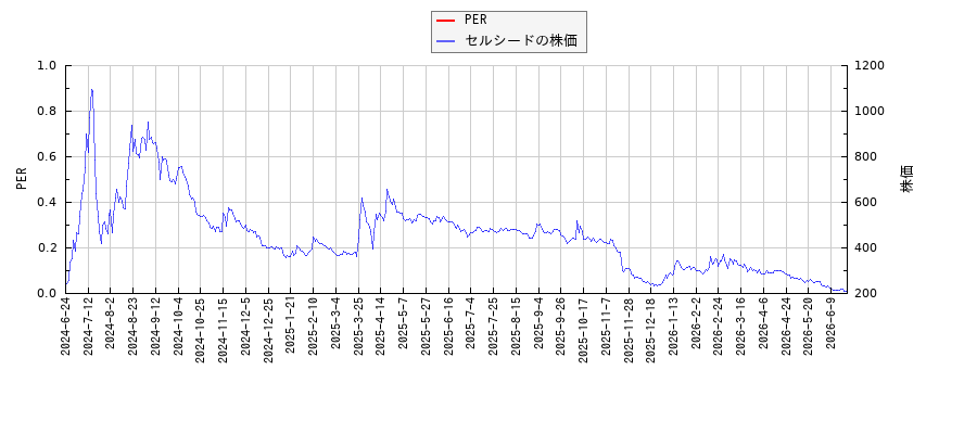 セルシードとPERの比較チャート