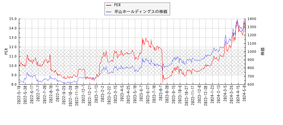 平山ホールディングスとPERの比較チャート