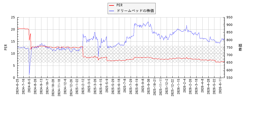 ドリームベッドとPERの比較チャート