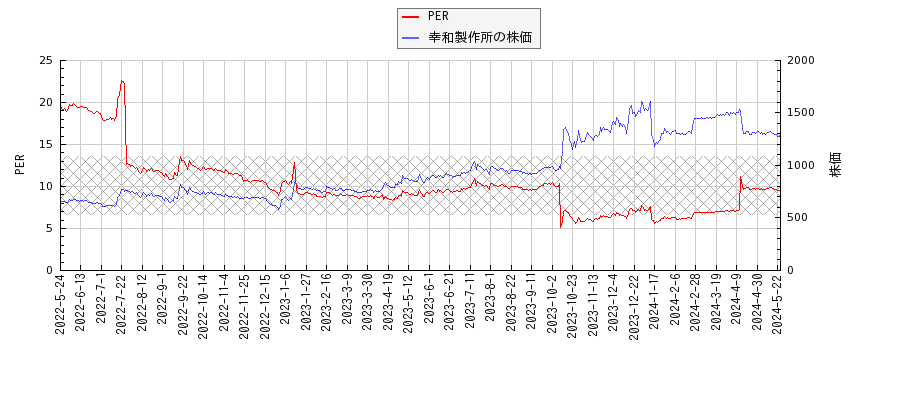 幸和製作所とPERの比較チャート