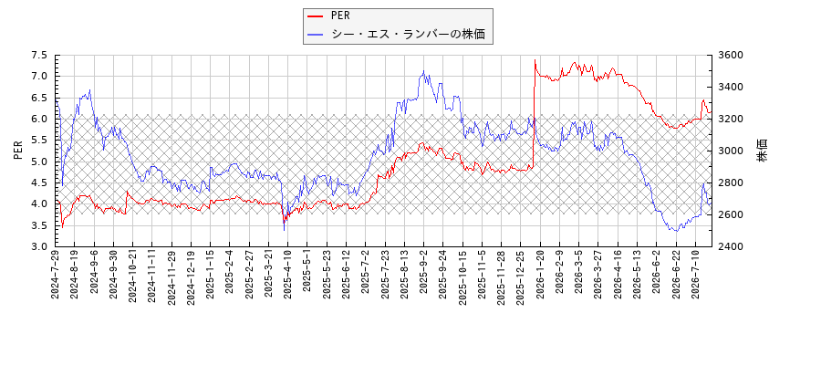シー・エス・ランバーとPERの比較チャート