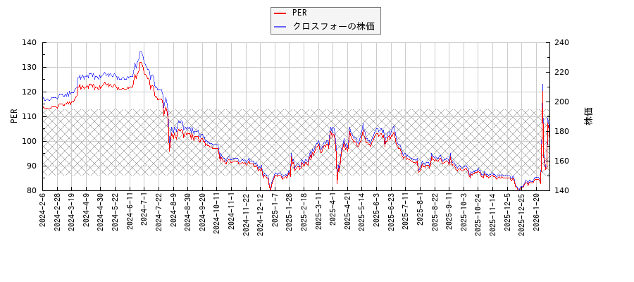 クロスフォーとPERの比較チャート