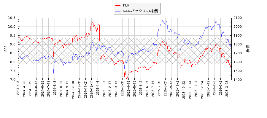 中本パックスとPERの比較チャート