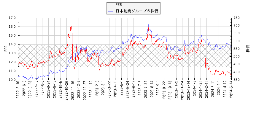 日本創発グループとPERの比較チャート