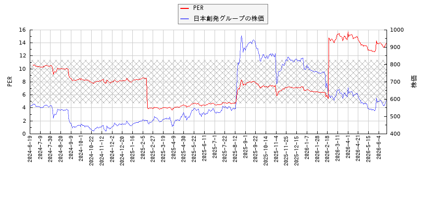 日本創発グループとPERの比較チャート