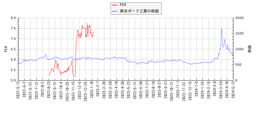 東京ボード工業とPERの比較チャート