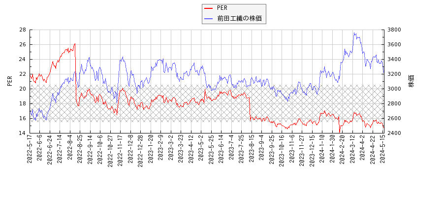 前田工繊とPERの比較チャート