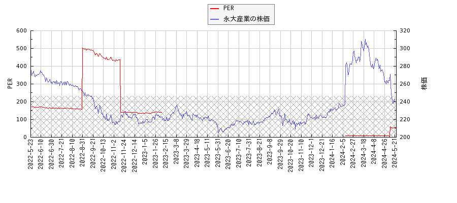 永大産業とPERの比較チャート