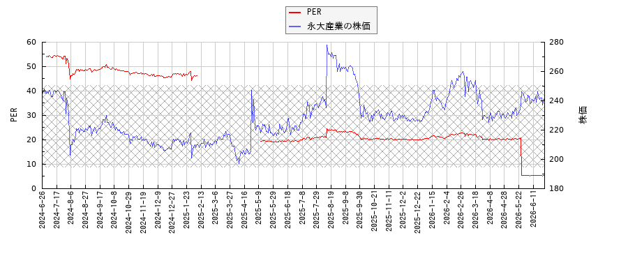 永大産業とPERの比較チャート