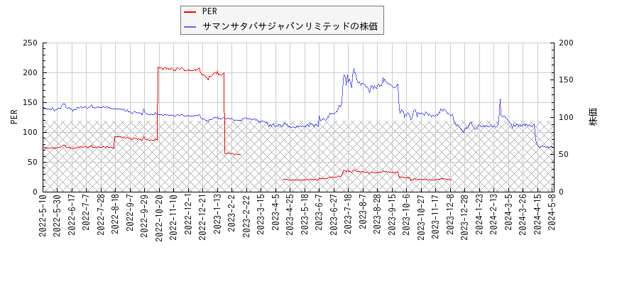 サマンサタバサジャパンリミテッドとPERの比較チャート